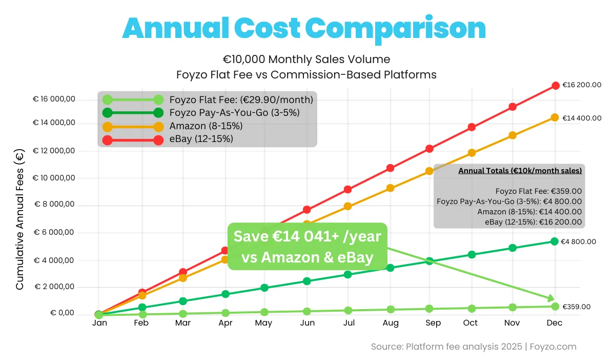 Annual marketplace cost comparison chart showing Foyzo flat fee versus Amazon and eBay commission fees at 10000 monthly sales