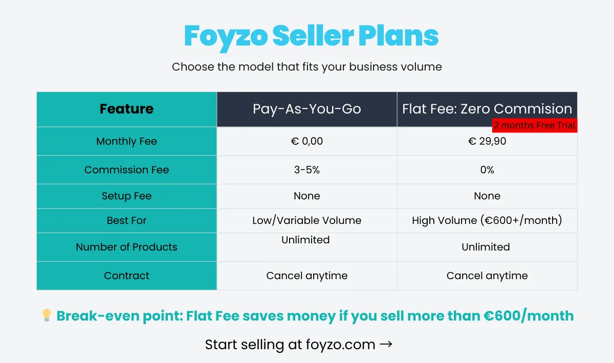 Foyzo seller plans comparison table showing pay as you go commission versus flat fee pricing model
