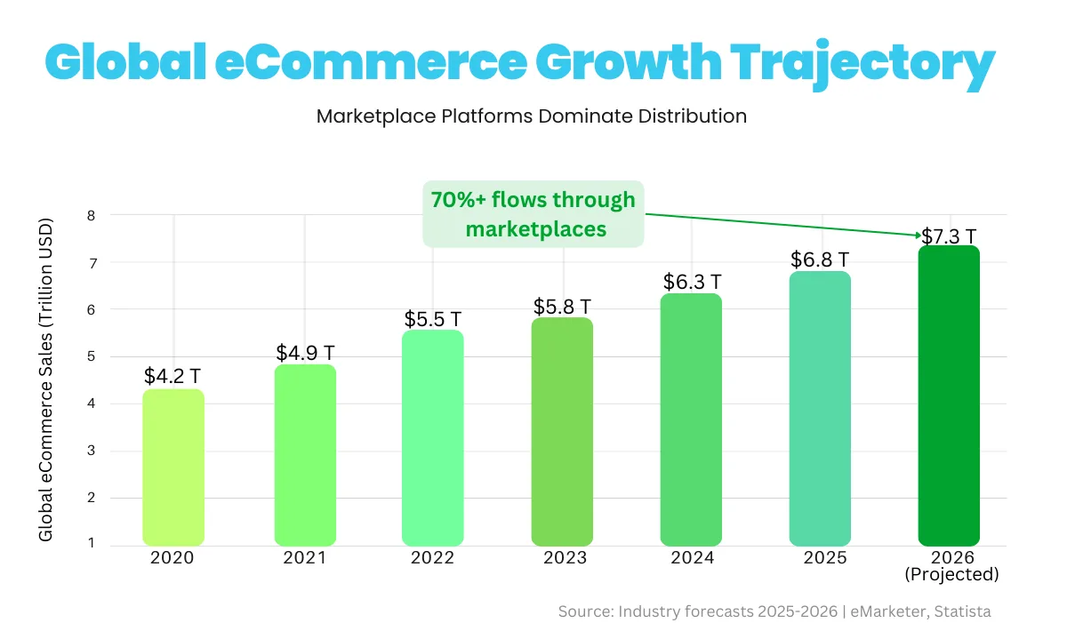 Global ecommerce growth chart 2020 to 2026 showing increasing online sales reaching 7.3 trillion dollars