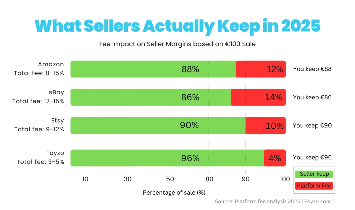 100 euro sale margin comparison chart showing how much sellers keep on Amazon, eBay, Etsy and Foyzo after fees