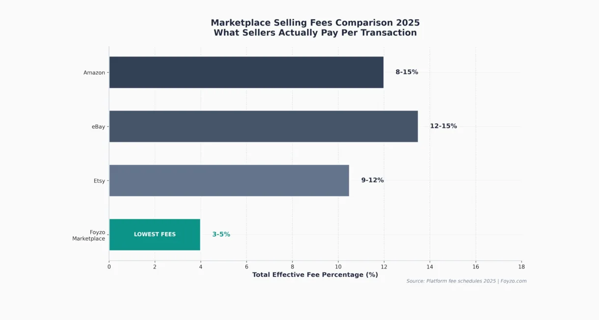 Marketplace selling fees comparison 2026 chart showing Amazon, eBay, Etsy and Foyzo transaction percentages